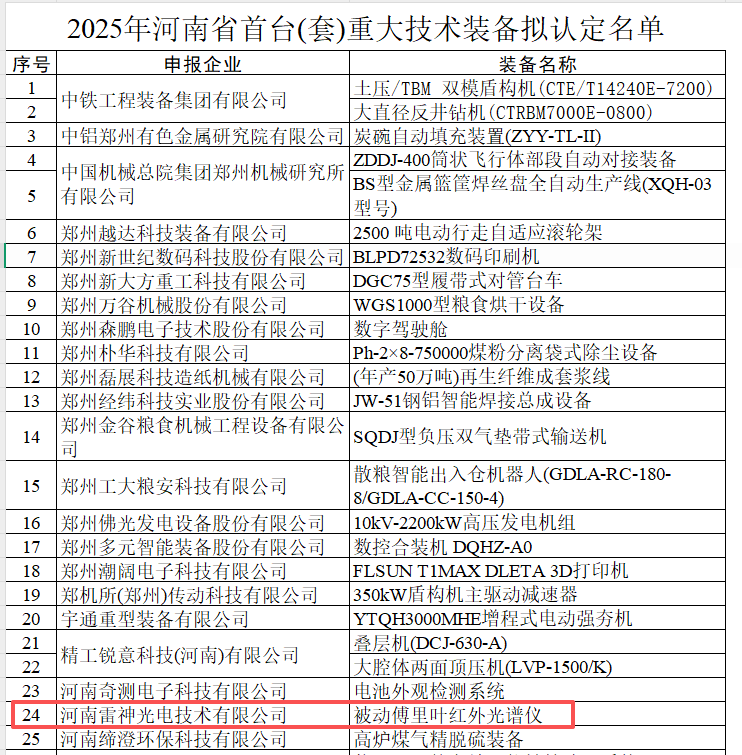 喜讯！河南雷神光电技术有限公司“被动傅里叶红外光谱仪”入选2025年河南省首台（套）重大技术装备拟认定名单