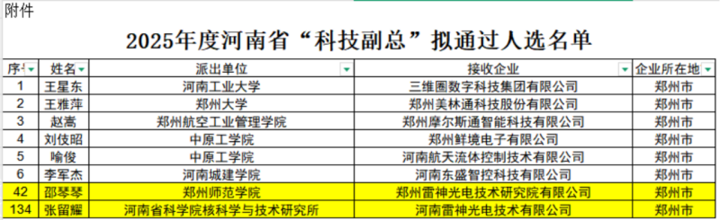 喜讯！郑州雷神与河南雷神双双入选河南省2025年“科技副总”拟通过名单